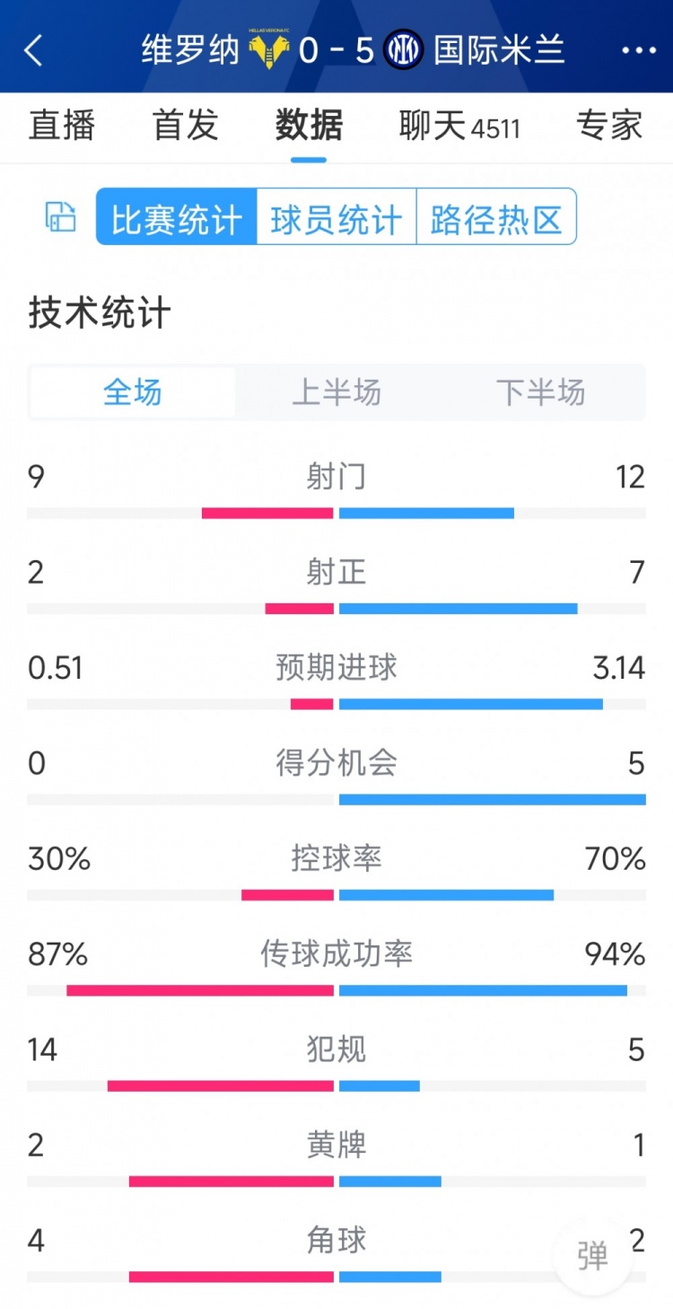 半場收手，國米5-0維羅納全場數(shù)據(jù)：射門12-9，射正7-2