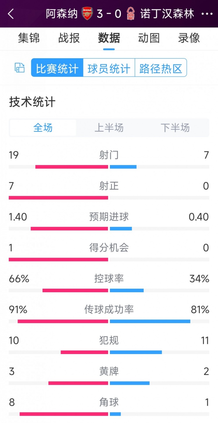 完勝！阿森納3-0諾丁漢森林全場數(shù)據(jù)：射門19-7，射正7-0