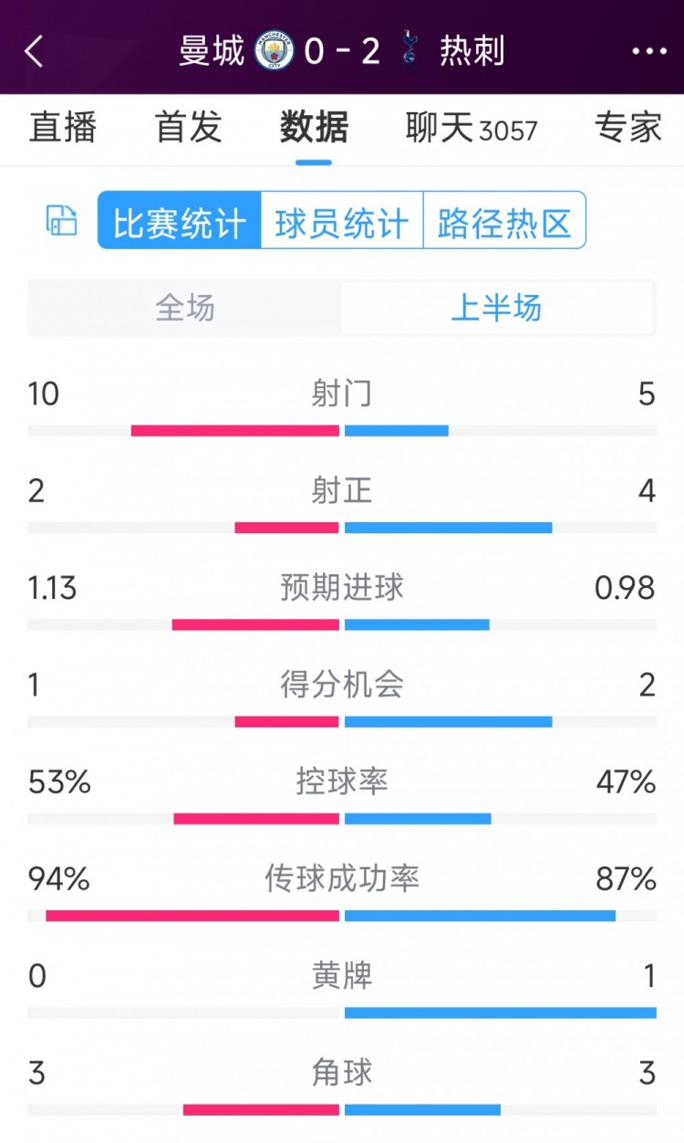 熱刺半場(chǎng)兩球領(lǐng)先！曼城vs熱刺半場(chǎng)數(shù)據(jù)：射門10-5，射正2-4