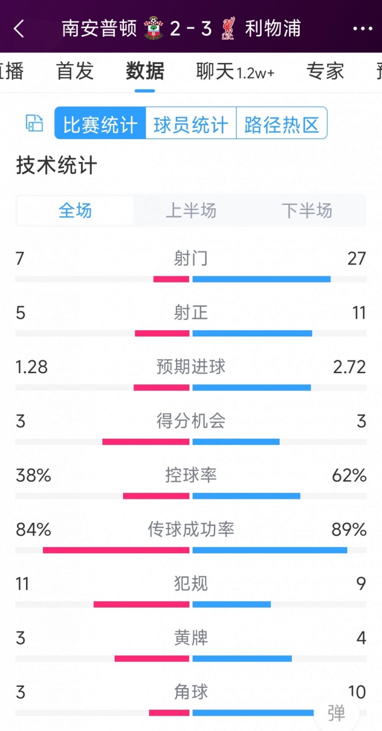 有驚無險(xiǎn)！利物浦3-2南安普頓全場數(shù)據(jù)：射門27-7，射正11-5