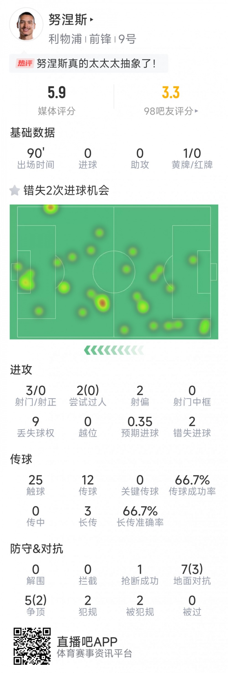 努涅斯本場數(shù)據(jù)：3射0正，2次錯失良機，評分5.9分全場最低