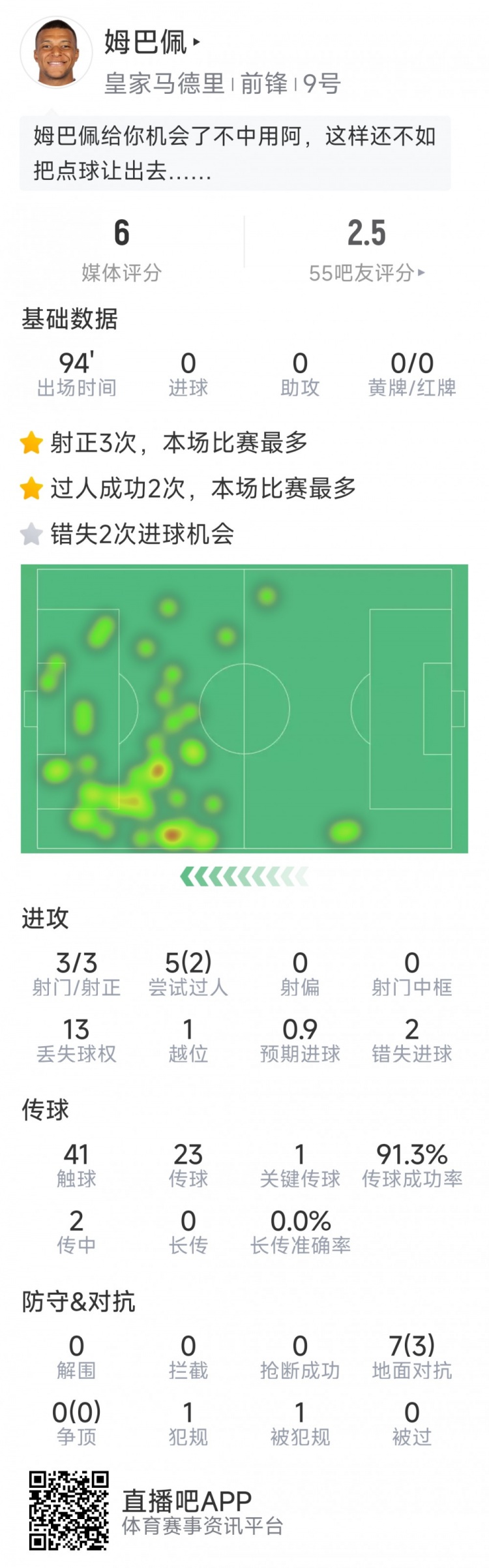 姆巴佩本場(chǎng)數(shù)據(jù)：3次射正，2次錯(cuò)失良機(jī)，罰丟點(diǎn)球，評(píng)分僅6分