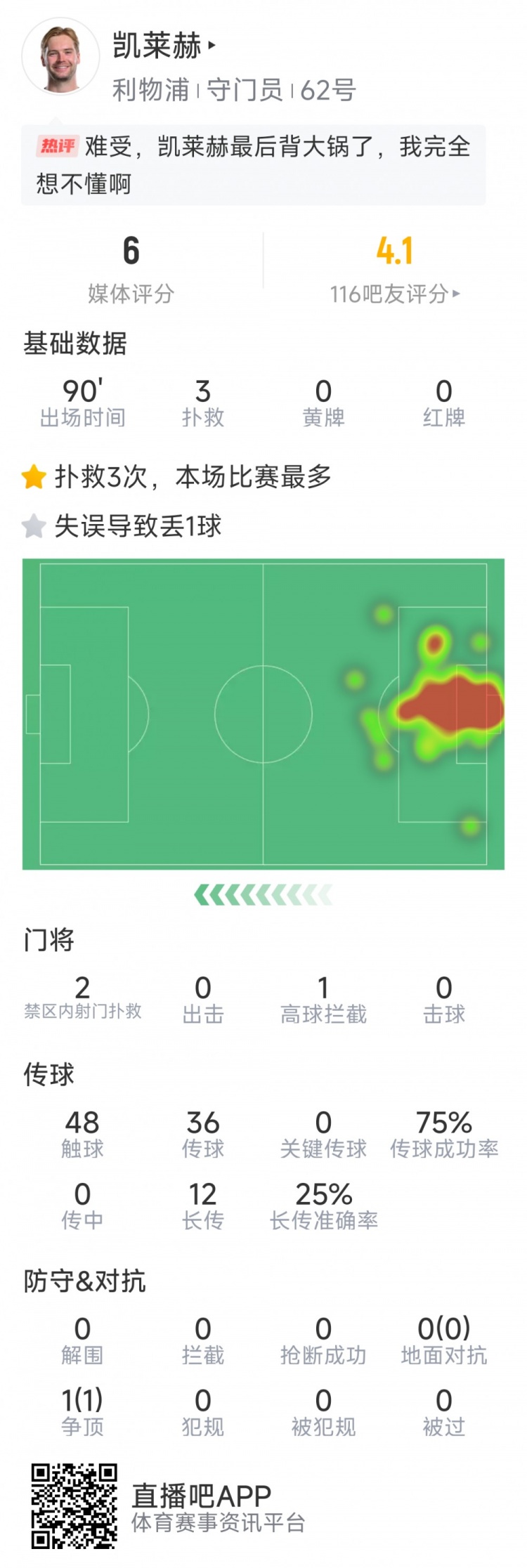 本場(chǎng)要背鍋，凱萊赫本場(chǎng)數(shù)據(jù)：3次撲救，判斷失誤導(dǎo)致被絕平