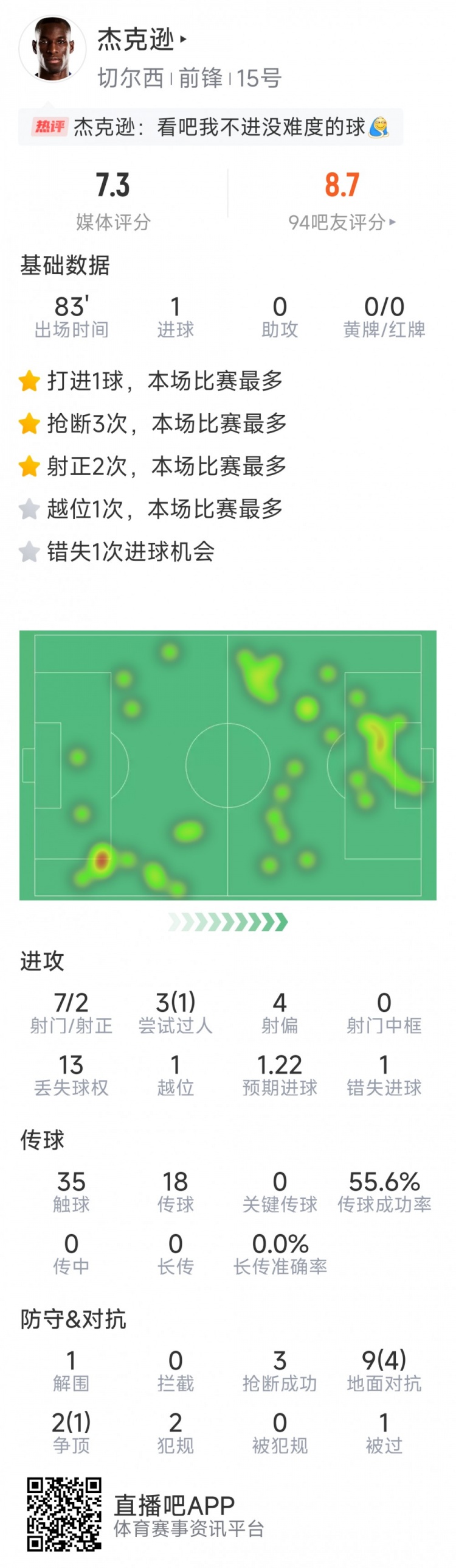 杰克遜本場數(shù)據(jù)：1粒進球，7射2正，1次錯失良機，3次搶斷