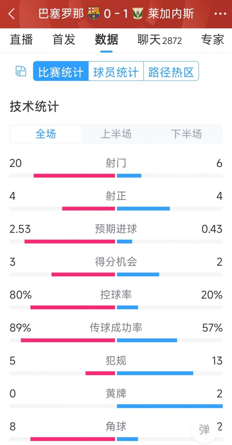 空有八成控球率，巴薩0-1萊加內斯全場數(shù)據：射門20-6，射正4-4