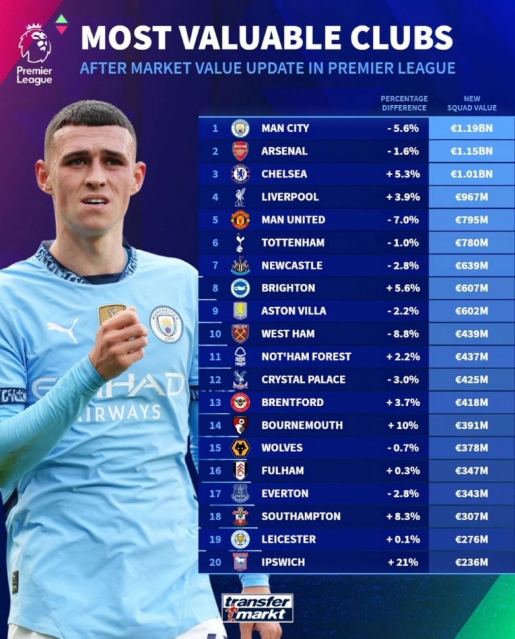 德轉(zhuǎn)列英超球隊身價榜：曼城11.9億歐居首，阿森納次席&藍軍第三