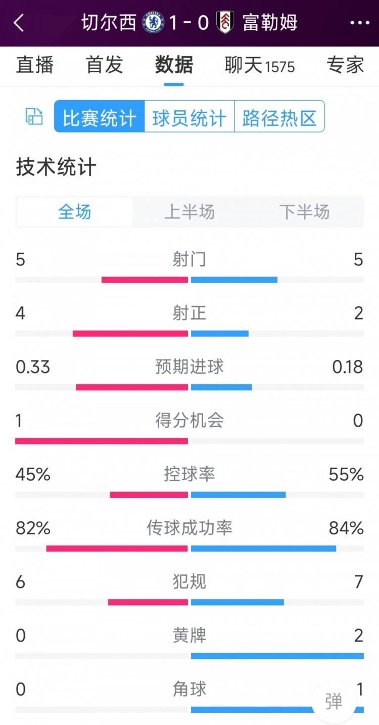 切爾西vs富勒姆半場數(shù)據(jù)：射門5-5，射正4-2，得分機會1-0