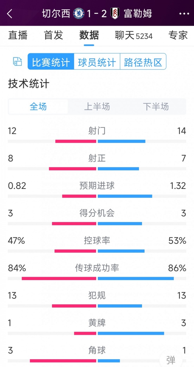 遭逆轉(zhuǎn)絕殺，切爾西1-2富勒姆全場數(shù)據(jù)：射門12-14，射正8-7